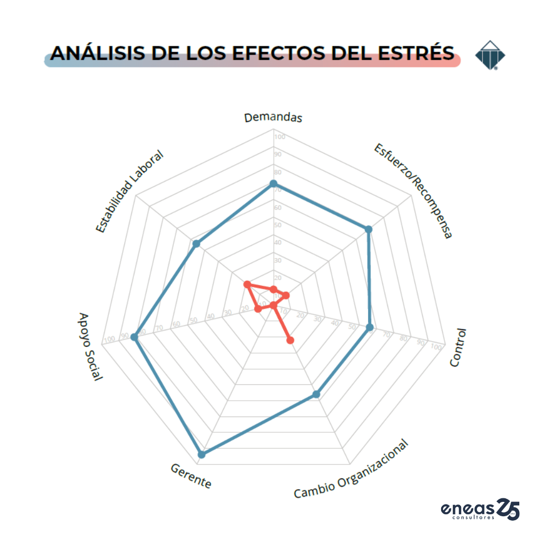 Diagnostico del estrés