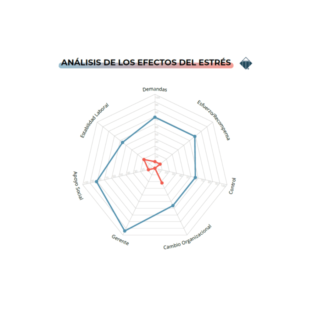 Diagnóstico del estrés gráfico