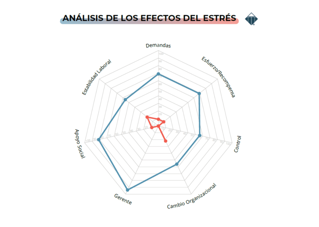 Diagnóstico del estrés gráfico