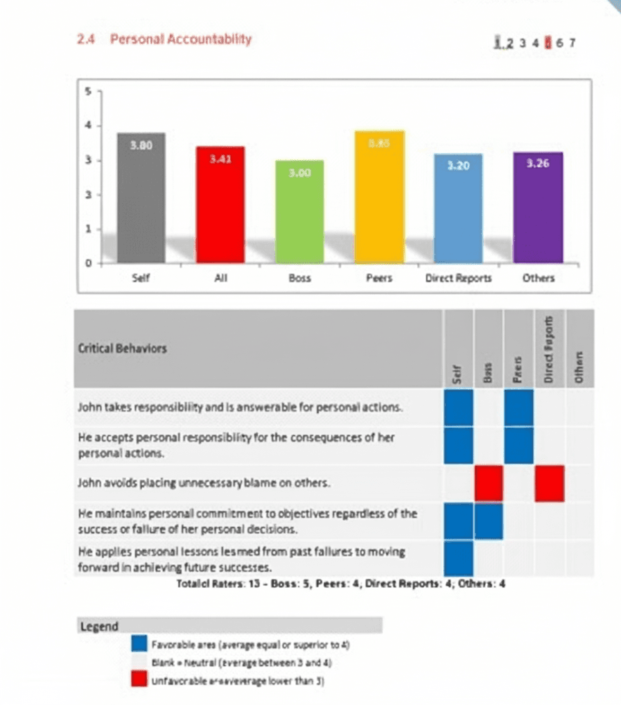 Evaluación del desempeño 360º